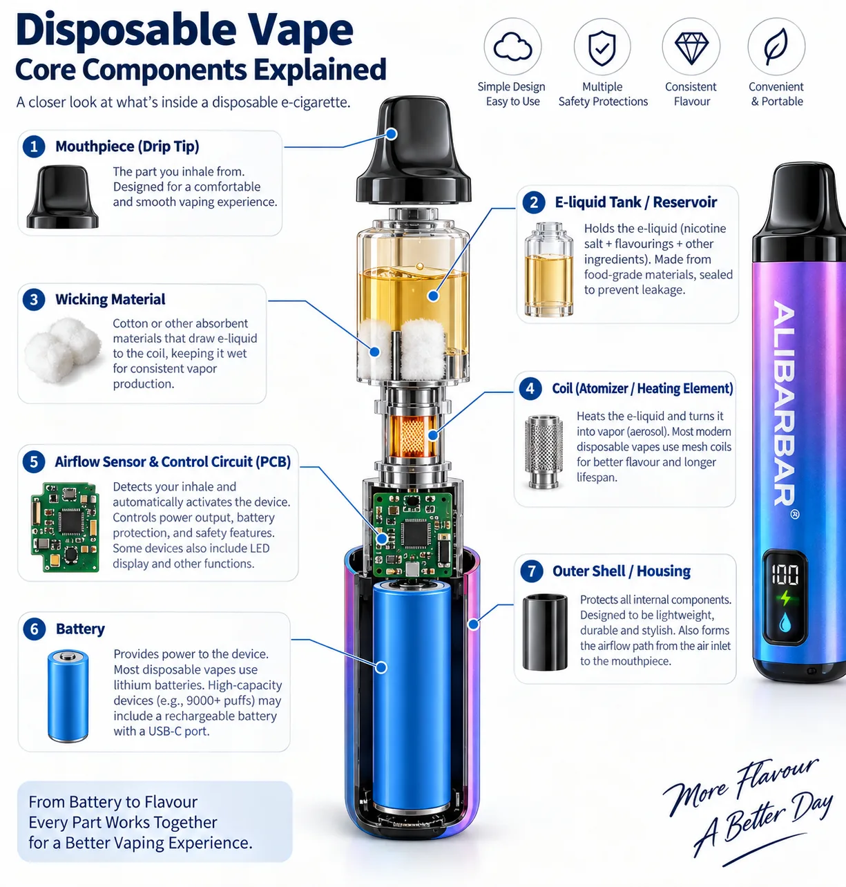 What are the core components of a disposable e-cigarette?